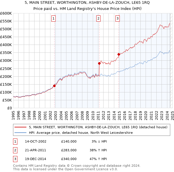 5, MAIN STREET, WORTHINGTON, ASHBY-DE-LA-ZOUCH, LE65 1RQ: Price paid vs HM Land Registry's House Price Index