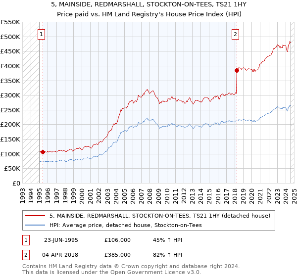 5, MAINSIDE, REDMARSHALL, STOCKTON-ON-TEES, TS21 1HY: Price paid vs HM Land Registry's House Price Index