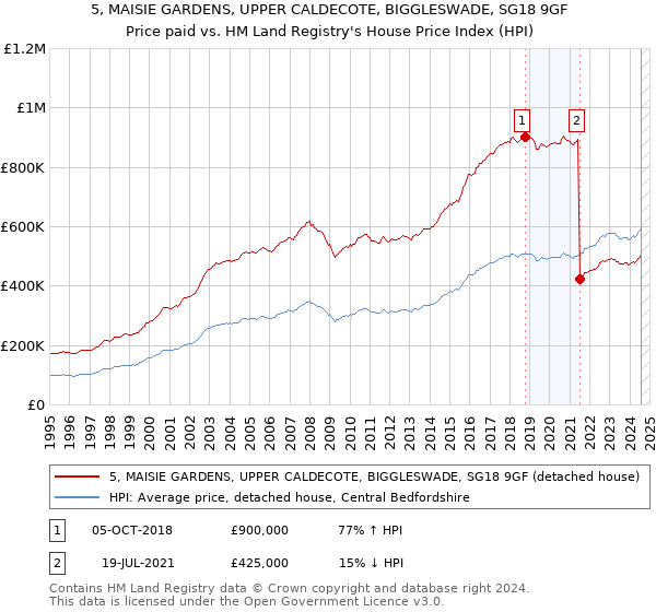 5, MAISIE GARDENS, UPPER CALDECOTE, BIGGLESWADE, SG18 9GF: Price paid vs HM Land Registry's House Price Index