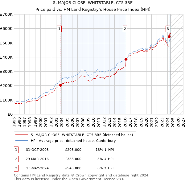 5, MAJOR CLOSE, WHITSTABLE, CT5 3RE: Price paid vs HM Land Registry's House Price Index