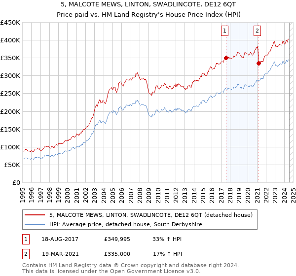 5, MALCOTE MEWS, LINTON, SWADLINCOTE, DE12 6QT: Price paid vs HM Land Registry's House Price Index