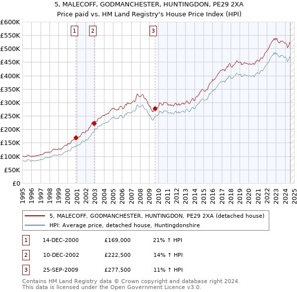 5, MALECOFF, GODMANCHESTER, HUNTINGDON, PE29 2XA: Price paid vs HM Land Registry's House Price Index