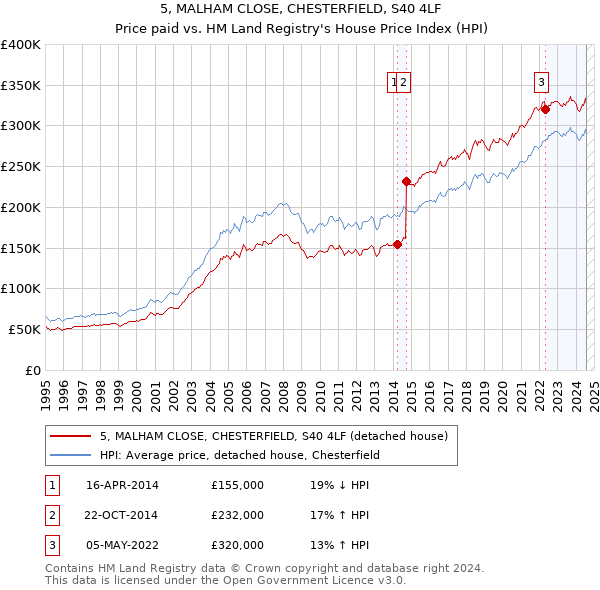 5, MALHAM CLOSE, CHESTERFIELD, S40 4LF: Price paid vs HM Land Registry's House Price Index