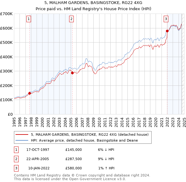 5, MALHAM GARDENS, BASINGSTOKE, RG22 4XG: Price paid vs HM Land Registry's House Price Index