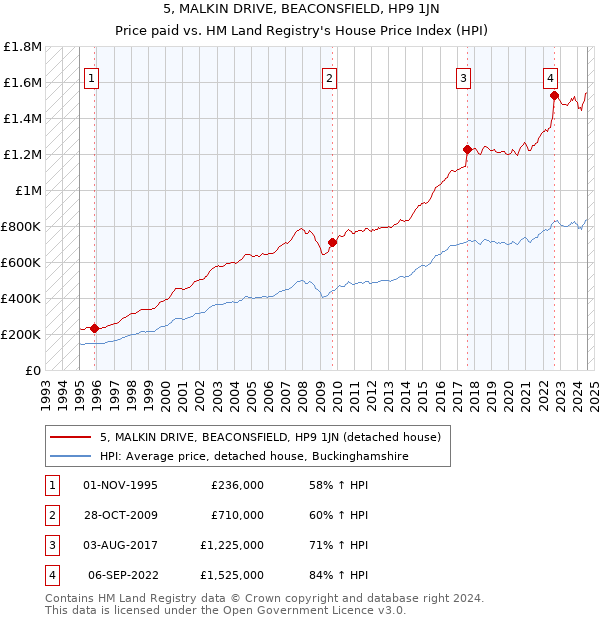 5, MALKIN DRIVE, BEACONSFIELD, HP9 1JN: Price paid vs HM Land Registry's House Price Index