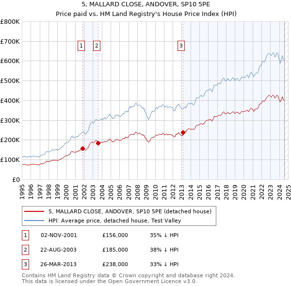 5, MALLARD CLOSE, ANDOVER, SP10 5PE: Price paid vs HM Land Registry's House Price Index