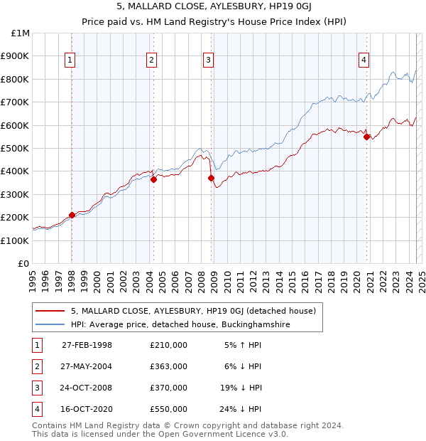 5, MALLARD CLOSE, AYLESBURY, HP19 0GJ: Price paid vs HM Land Registry's House Price Index