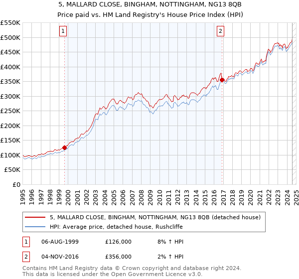 5, MALLARD CLOSE, BINGHAM, NOTTINGHAM, NG13 8QB: Price paid vs HM Land Registry's House Price Index