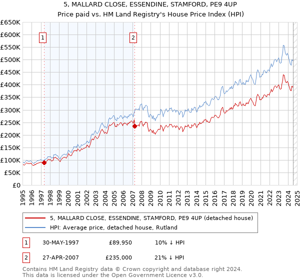 5, MALLARD CLOSE, ESSENDINE, STAMFORD, PE9 4UP: Price paid vs HM Land Registry's House Price Index