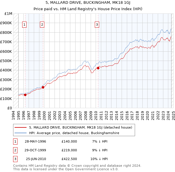 5, MALLARD DRIVE, BUCKINGHAM, MK18 1GJ: Price paid vs HM Land Registry's House Price Index