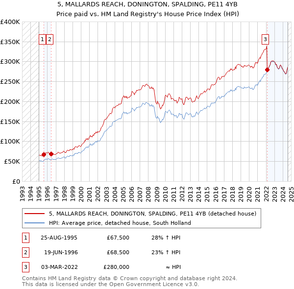 5, MALLARDS REACH, DONINGTON, SPALDING, PE11 4YB: Price paid vs HM Land Registry's House Price Index