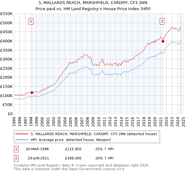 5, MALLARDS REACH, MARSHFIELD, CARDIFF, CF3 2NN: Price paid vs HM Land Registry's House Price Index