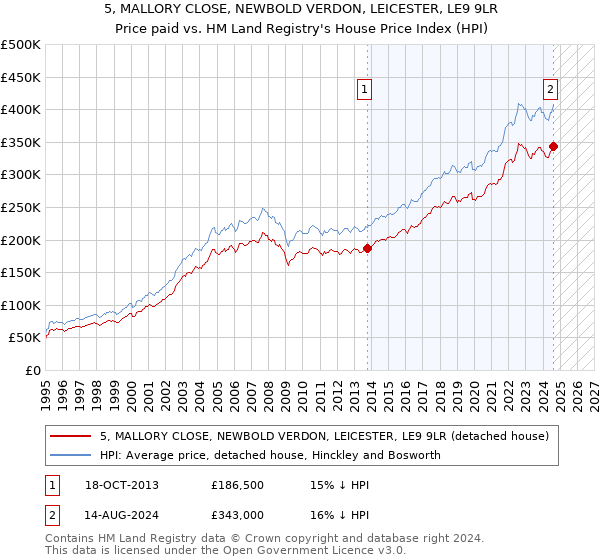 5, MALLORY CLOSE, NEWBOLD VERDON, LEICESTER, LE9 9LR: Price paid vs HM Land Registry's House Price Index