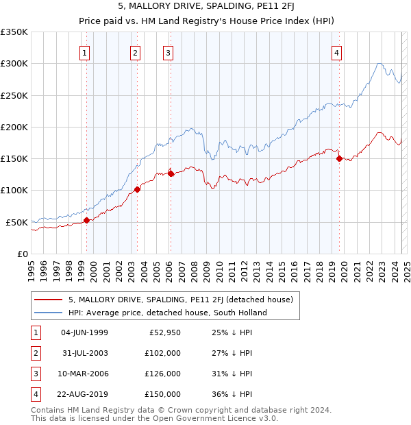 5, MALLORY DRIVE, SPALDING, PE11 2FJ: Price paid vs HM Land Registry's House Price Index