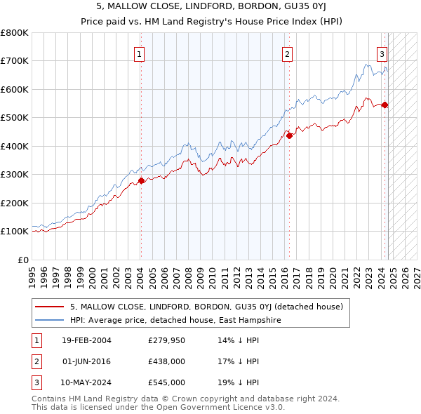 5, MALLOW CLOSE, LINDFORD, BORDON, GU35 0YJ: Price paid vs HM Land Registry's House Price Index