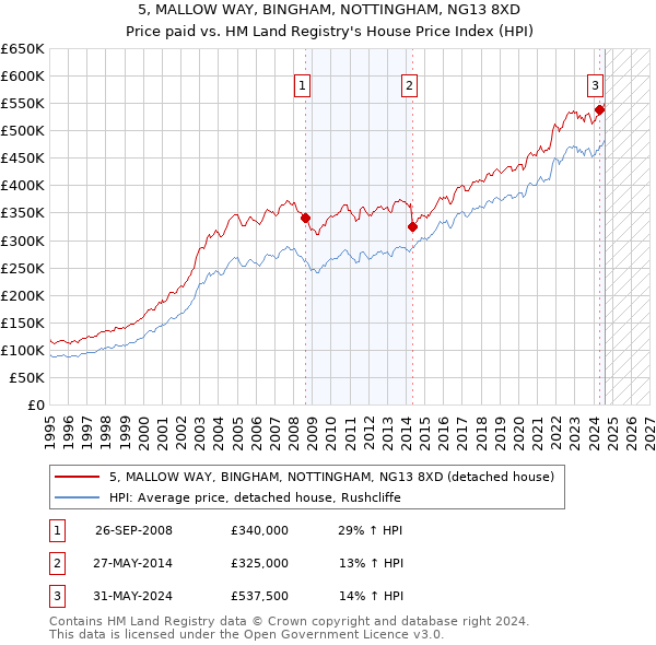 5, MALLOW WAY, BINGHAM, NOTTINGHAM, NG13 8XD: Price paid vs HM Land Registry's House Price Index