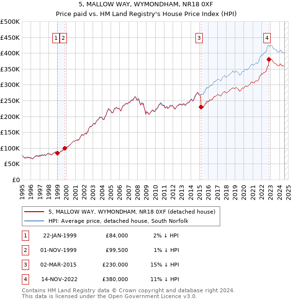 5, MALLOW WAY, WYMONDHAM, NR18 0XF: Price paid vs HM Land Registry's House Price Index