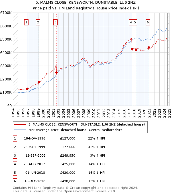 5, MALMS CLOSE, KENSWORTH, DUNSTABLE, LU6 2NZ: Price paid vs HM Land Registry's House Price Index