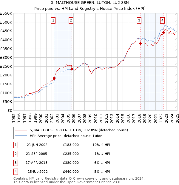 5, MALTHOUSE GREEN, LUTON, LU2 8SN: Price paid vs HM Land Registry's House Price Index