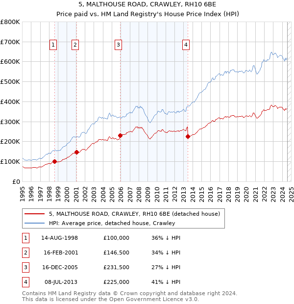 5, MALTHOUSE ROAD, CRAWLEY, RH10 6BE: Price paid vs HM Land Registry's House Price Index