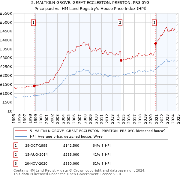 5, MALTKILN GROVE, GREAT ECCLESTON, PRESTON, PR3 0YG: Price paid vs HM Land Registry's House Price Index