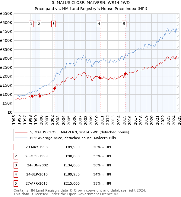 5, MALUS CLOSE, MALVERN, WR14 2WD: Price paid vs HM Land Registry's House Price Index