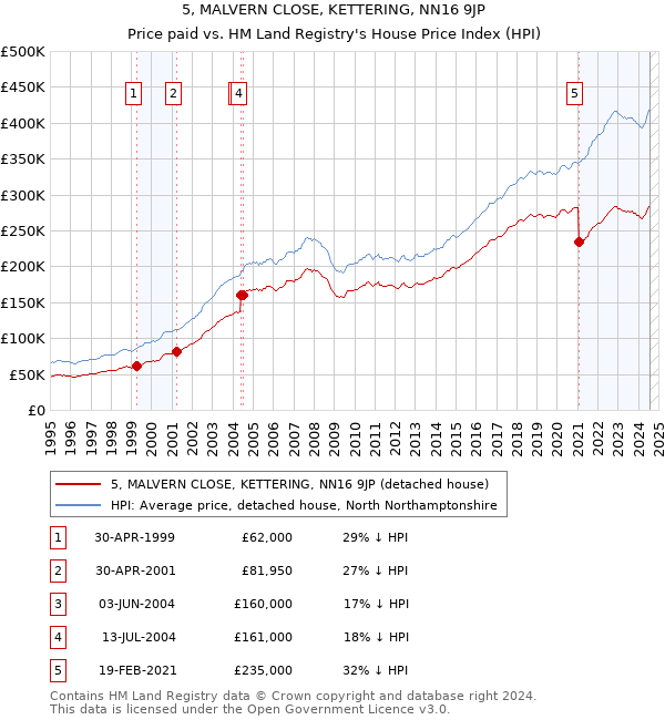 5, MALVERN CLOSE, KETTERING, NN16 9JP: Price paid vs HM Land Registry's House Price Index