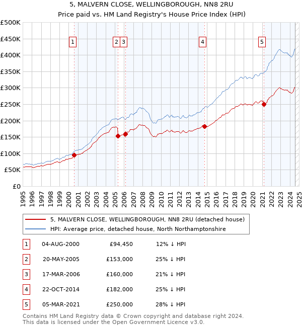 5, MALVERN CLOSE, WELLINGBOROUGH, NN8 2RU: Price paid vs HM Land Registry's House Price Index