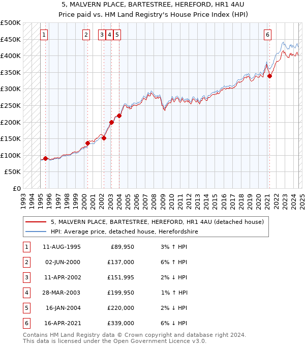 5, MALVERN PLACE, BARTESTREE, HEREFORD, HR1 4AU: Price paid vs HM Land Registry's House Price Index