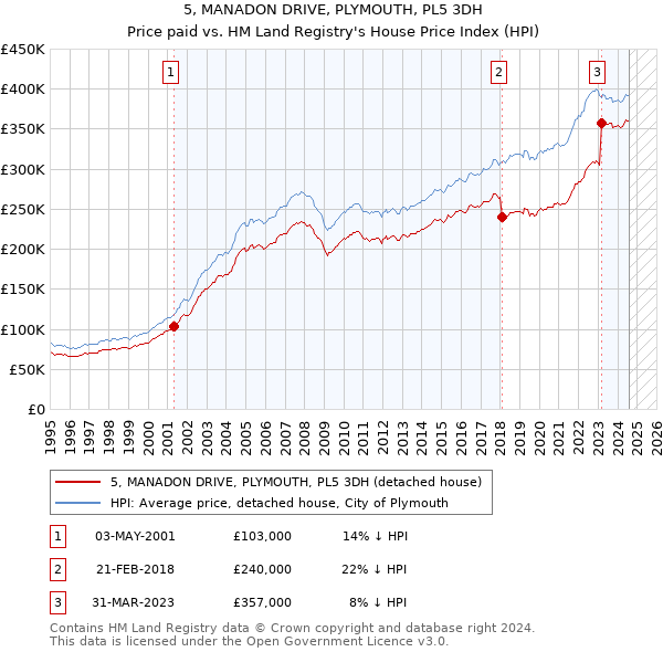 5, MANADON DRIVE, PLYMOUTH, PL5 3DH: Price paid vs HM Land Registry's House Price Index