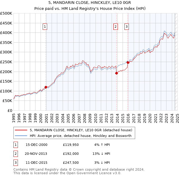 5, MANDARIN CLOSE, HINCKLEY, LE10 0GR: Price paid vs HM Land Registry's House Price Index