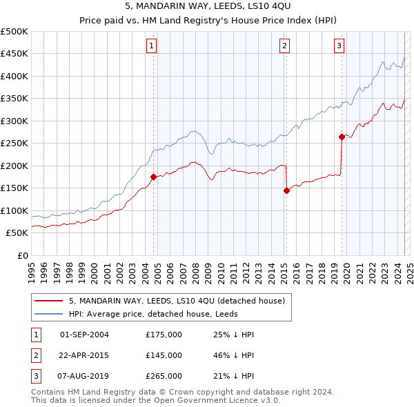 5, MANDARIN WAY, LEEDS, LS10 4QU: Price paid vs HM Land Registry's House Price Index