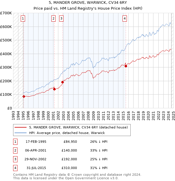 5, MANDER GROVE, WARWICK, CV34 6RY: Price paid vs HM Land Registry's House Price Index