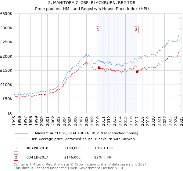 5, MANITOBA CLOSE, BLACKBURN, BB2 7DR: Price paid vs HM Land Registry's House Price Index