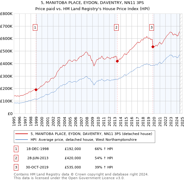 5, MANITOBA PLACE, EYDON, DAVENTRY, NN11 3PS: Price paid vs HM Land Registry's House Price Index