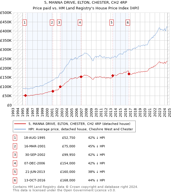 5, MANNA DRIVE, ELTON, CHESTER, CH2 4RP: Price paid vs HM Land Registry's House Price Index