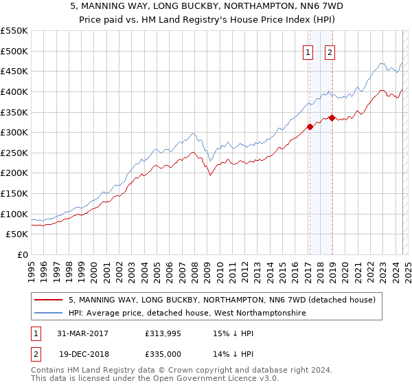 5, MANNING WAY, LONG BUCKBY, NORTHAMPTON, NN6 7WD: Price paid vs HM Land Registry's House Price Index