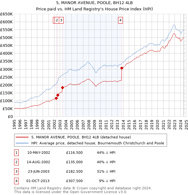 5, MANOR AVENUE, POOLE, BH12 4LB: Price paid vs HM Land Registry's House Price Index