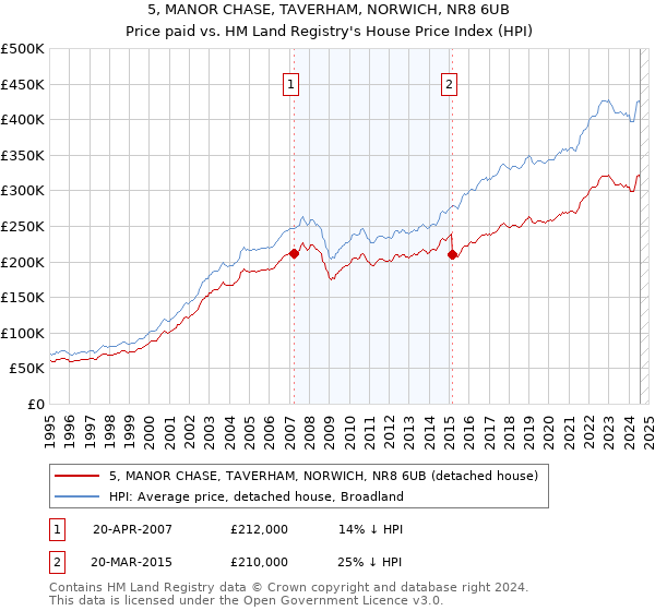 5, MANOR CHASE, TAVERHAM, NORWICH, NR8 6UB: Price paid vs HM Land Registry's House Price Index