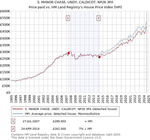 5, MANOR CHASE, UNDY, CALDICOT, NP26 3PA: Price paid vs HM Land Registry's House Price Index