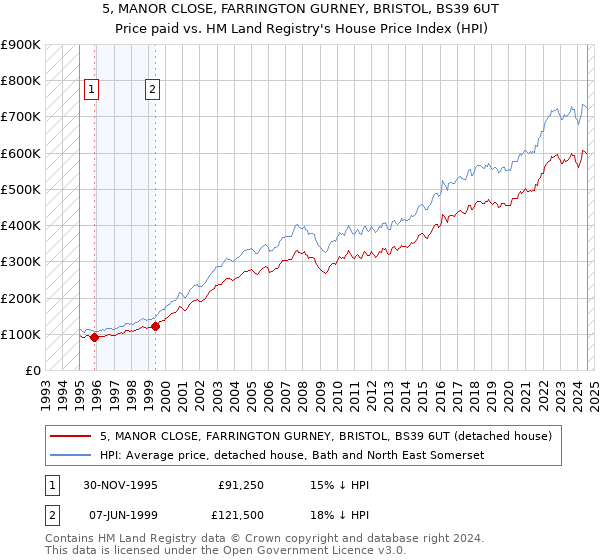 5, MANOR CLOSE, FARRINGTON GURNEY, BRISTOL, BS39 6UT: Price paid vs HM Land Registry's House Price Index