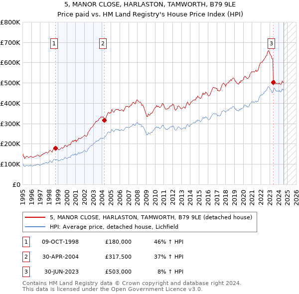 5, MANOR CLOSE, HARLASTON, TAMWORTH, B79 9LE: Price paid vs HM Land Registry's House Price Index