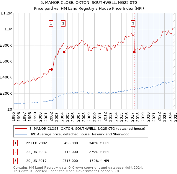 5, MANOR CLOSE, OXTON, SOUTHWELL, NG25 0TG: Price paid vs HM Land Registry's House Price Index