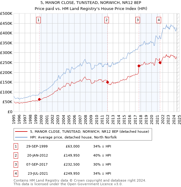 5, MANOR CLOSE, TUNSTEAD, NORWICH, NR12 8EP: Price paid vs HM Land Registry's House Price Index