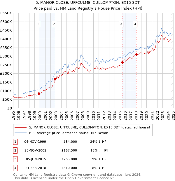 5, MANOR CLOSE, UFFCULME, CULLOMPTON, EX15 3DT: Price paid vs HM Land Registry's House Price Index