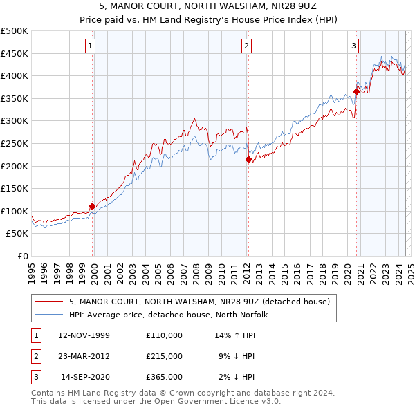 5, MANOR COURT, NORTH WALSHAM, NR28 9UZ: Price paid vs HM Land Registry's House Price Index