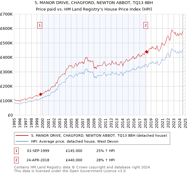 5, MANOR DRIVE, CHAGFORD, NEWTON ABBOT, TQ13 8BH: Price paid vs HM Land Registry's House Price Index