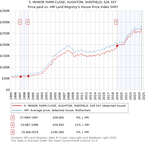 5, MANOR FARM CLOSE, AUGHTON, SHEFFIELD, S26 3XY: Price paid vs HM Land Registry's House Price Index