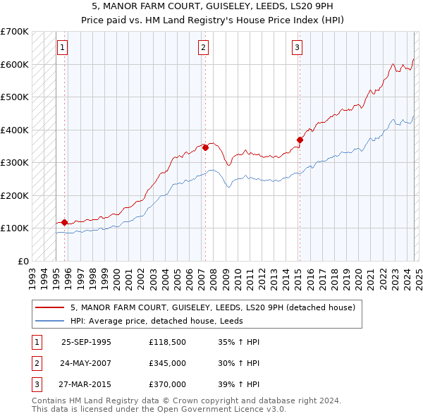 5, MANOR FARM COURT, GUISELEY, LEEDS, LS20 9PH: Price paid vs HM Land Registry's House Price Index