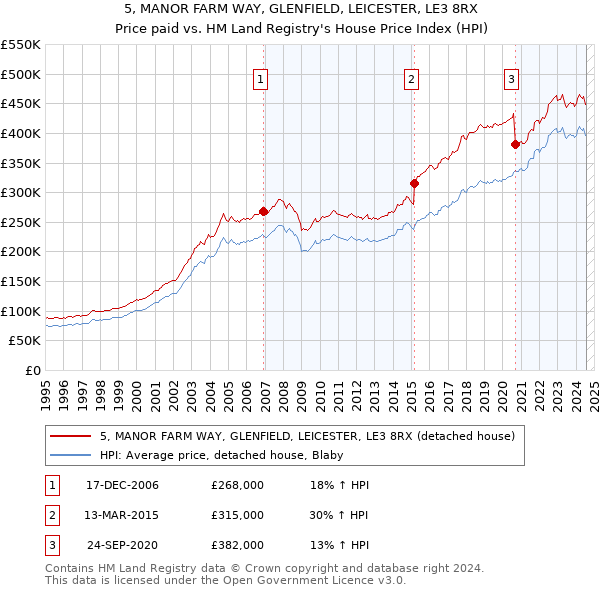 5, MANOR FARM WAY, GLENFIELD, LEICESTER, LE3 8RX: Price paid vs HM Land Registry's House Price Index